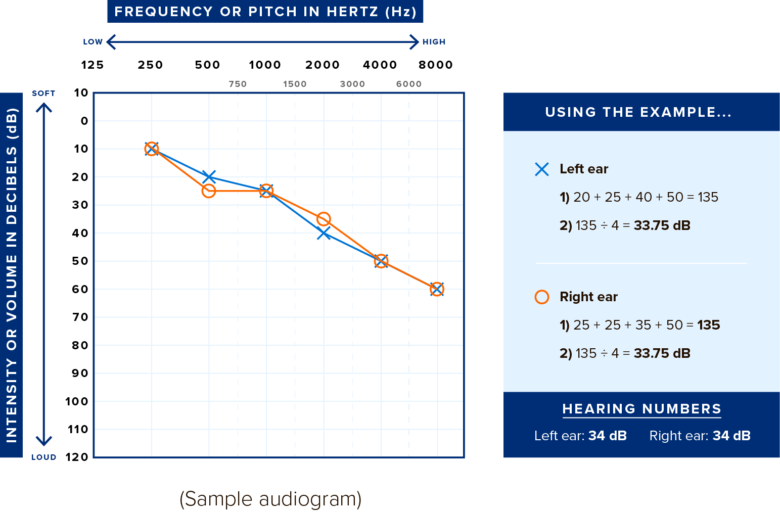 A sample audiogram plots results from a hearing test on a graph. X-axis describes frequency in hertz, and the y-axis describes volume in decibels. Results of the left ear are depicted with blue X’s and connected with a blue line. Results of the right ear are depicted with orange O’s connected by an orange line. Instructions for calculating the PTA follow below the graphic.